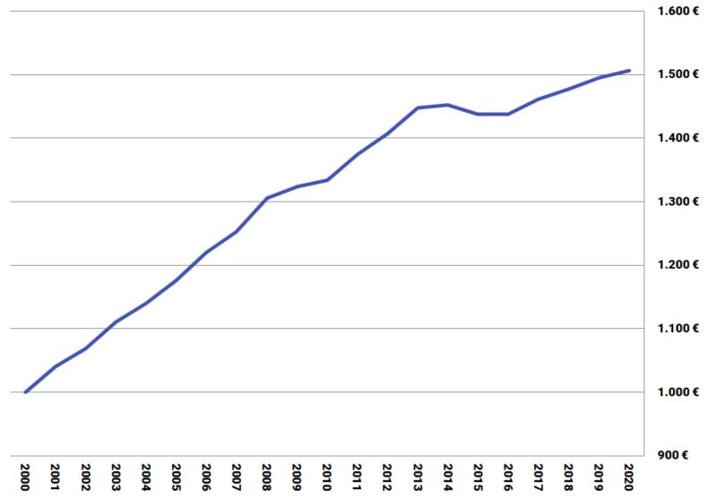 Gráfico evolución IPC en España