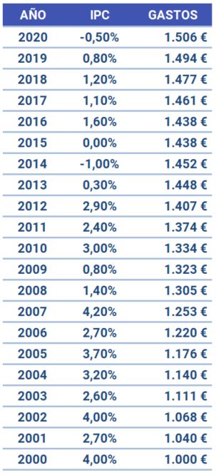 Tabla evolución IPC en España